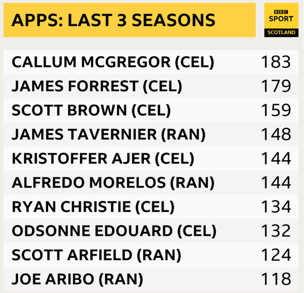 Apperances: last three seasons