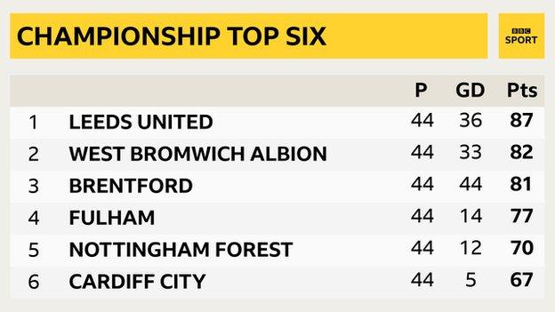 Championship top six