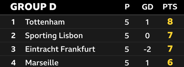 Group D