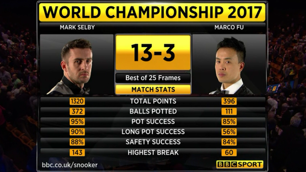 Selby v Fu stats