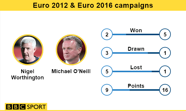 Northern Ireland's last two Euro campaigns