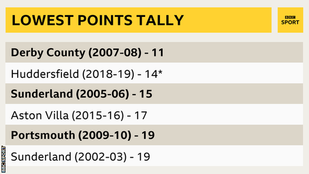 Table of lowest Premier League points tallies, showing Huddersfield still need a point to reach Sunderland's 15-point haul from the 2005-06 season, which is the second-lowest behind Derby's 11 points in 2007-08