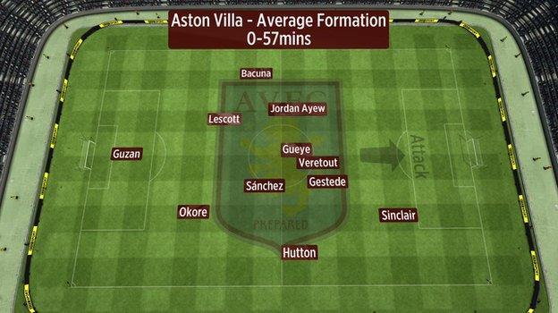 Average position of Aston Villa players' touches vs Arsenal