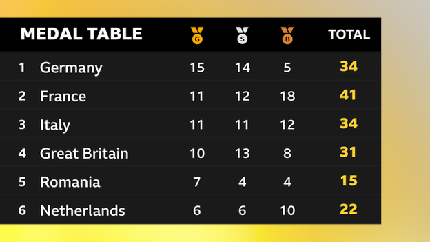 Medal table