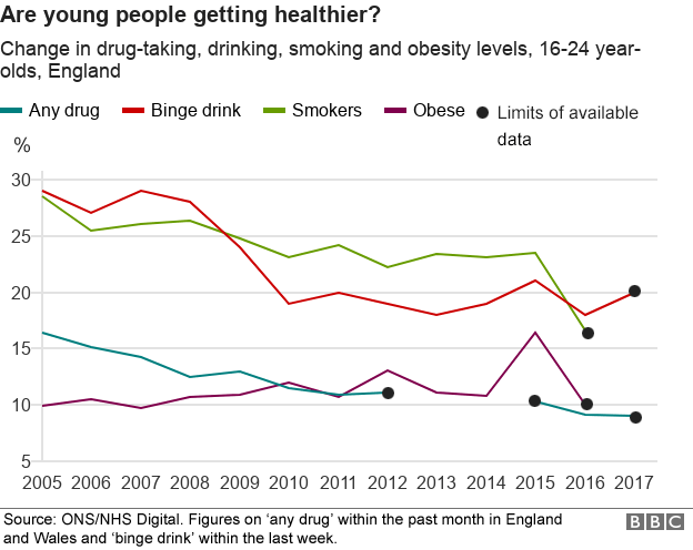 Chart showing the health of young adults