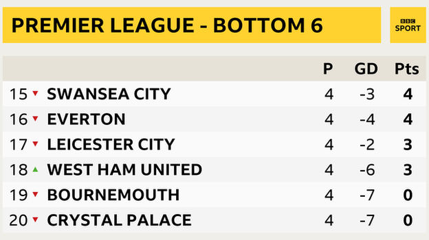 Premier League bottom six