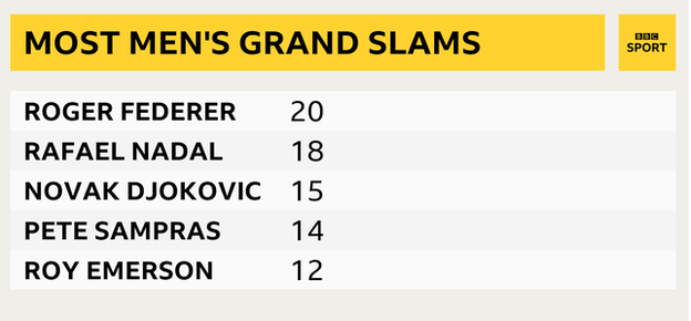 A table showing who has won the most men's Grand Slams: Federer 20, Nadal 18, Djokovic 15, Sampras 14, Emerson 12