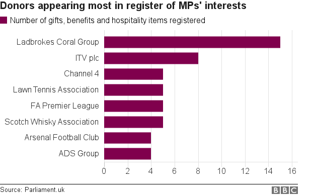 Donors appearing most often in the register of MPs' interests