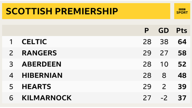 Scottish Premiership table