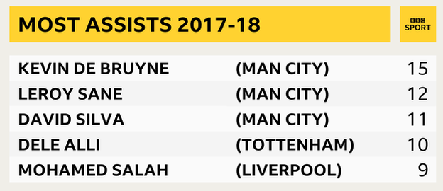 Snapshot of players to have created most Premier League assists 2017-18. Kevin de Bruyne in 1st with 15, Leroy Sane 2nd with 12, David Silva 3rd with 11, Dele Alli in 4th with 10 and Mohamed Sala 5th with nine