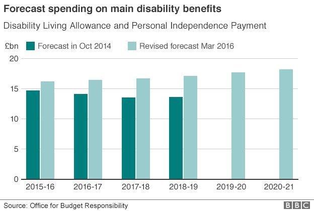 Graph showing forecast spending on main disability benefits