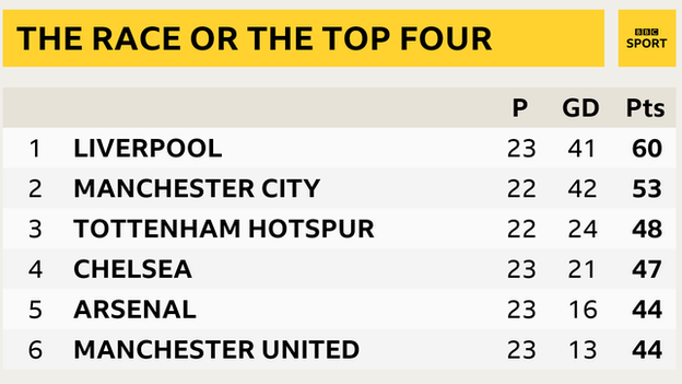 Premier League top six - 1st Liverpool 2nd Man City 3rd Tottenham 4th Chelsea 5th Arsenal 6th Man Utd