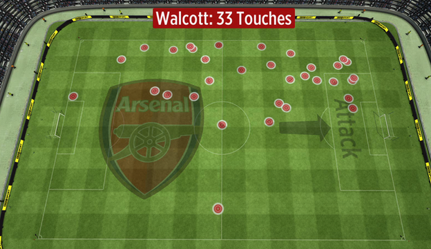 Theo Walcott's touches vs Chelsea