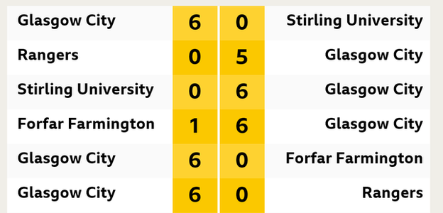 Glasgow City's biggest wins across the SWPL season