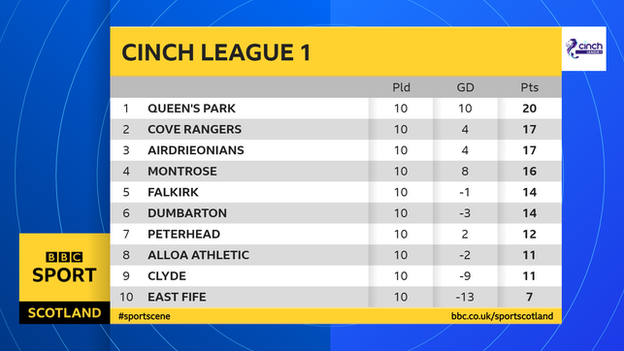 League 1 table