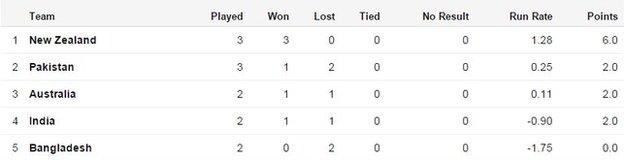 Group 2 table