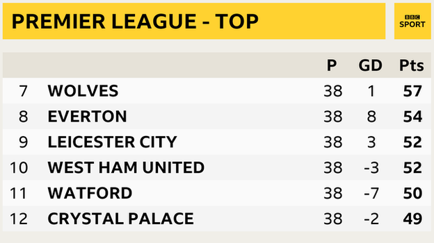 Snapshot of Premier League table, 7th to 12th place: 7th Wolves, 8th Everton, 9th Leicester, 10th West Ham, 11th Watford, 12th Crystal Palace