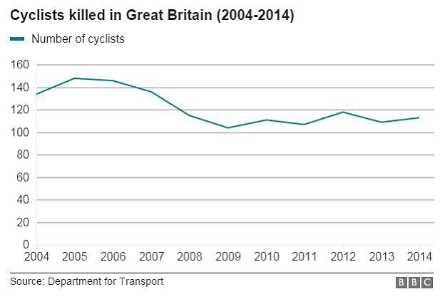 Chart showing the number of cyclists killed in Great Britain from 2004 to 2014 - 26 October 2015