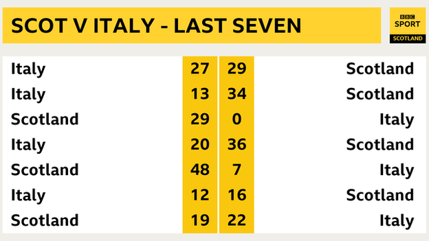 Graphic of Scotland-Italy recent meetings