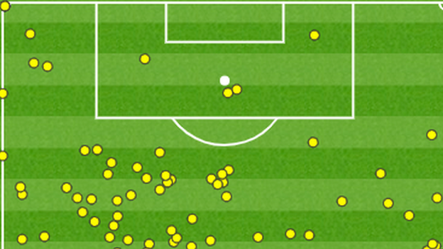 Fulham had just four touches in the Southampton box in the second half despite trying to chase the game