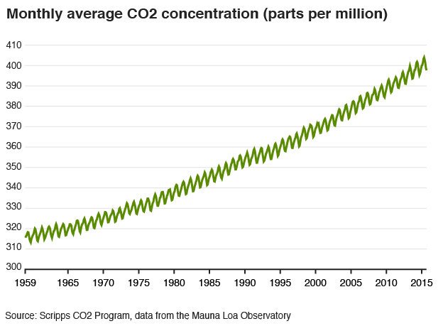 Chart showing CO2 rise