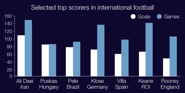 International goalscorers