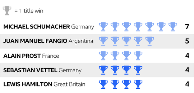 f1 title wins