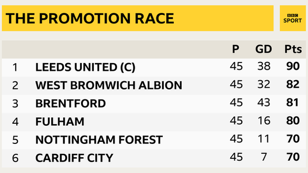 Championship top six going into final games: Leeds, West Brom, Brentford, Fulham, Nottingham Forest, Cardiff