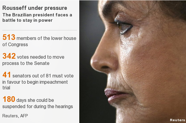 A composite image showing Dilma Rousseff and the breakdown of votes needed to avoid impeachment