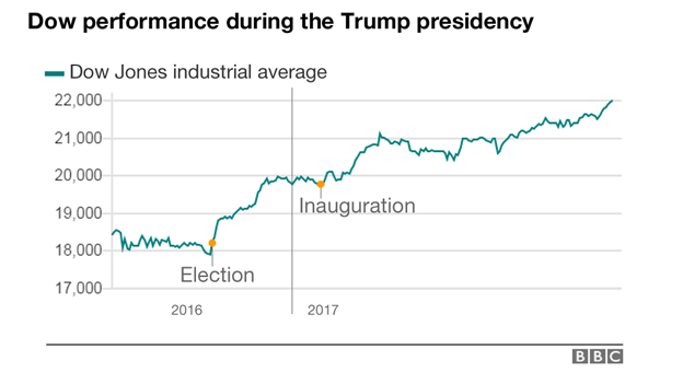 Dow Jones chart from September 2016