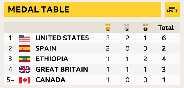 Great Britain are fourth in the medal table with one gold, one silver and one bronze after two days of competition