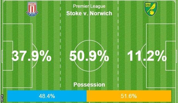 Stoke v Norwich