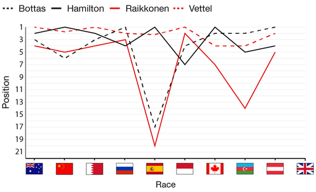 Title contenders 2017: Vettel has won three race, Hamilton 2, Bottas 1, and raikkonen 0