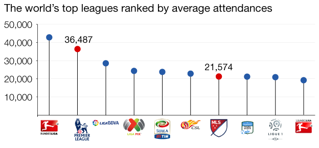 MLS attendances compared to other top national leagues