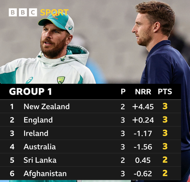 Group 1 table. 1. NZ. 2. England. 3. Ireland. 4. Australia. 5. Sri Lanka. 6. Afghanistan