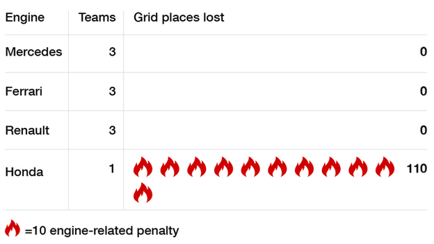 Grid places lost per engine supplier through engine-related penalties so far in 2017