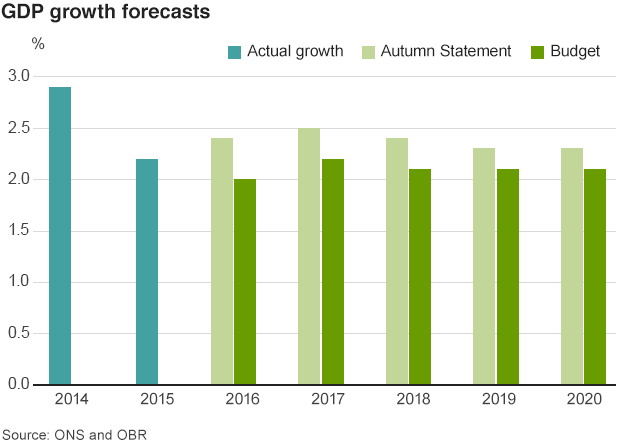 Chart showing gdp forecasts