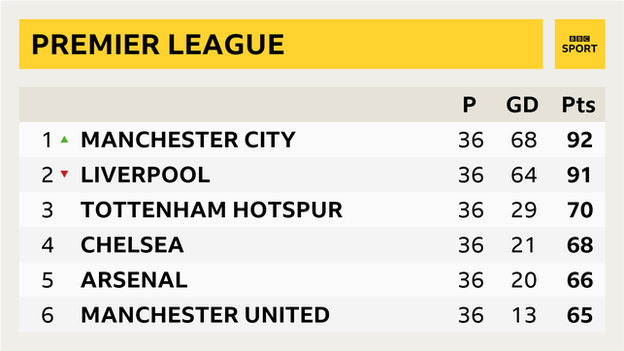 Premier League table