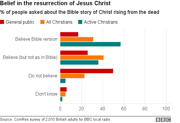 Belief in the resurrection