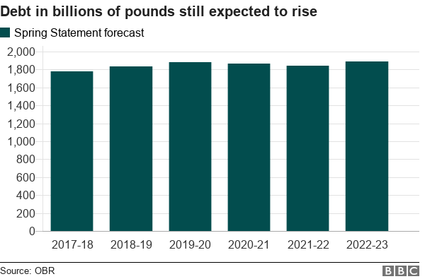 Chart showing debt forecasts in cash terms