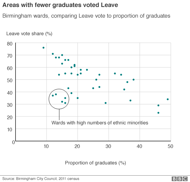 Areas with fewer graduates voted Leave