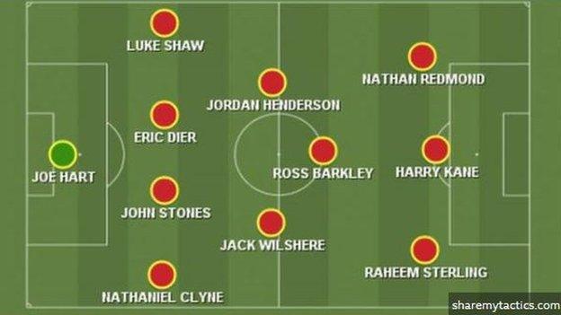 BBC Sport's predicted England starting XI for Euro 2020: Hart, Clyne, Stones, Dier, Shaw, Henderson, Wilshere, BArkley, Redmond, Sterling, Kane