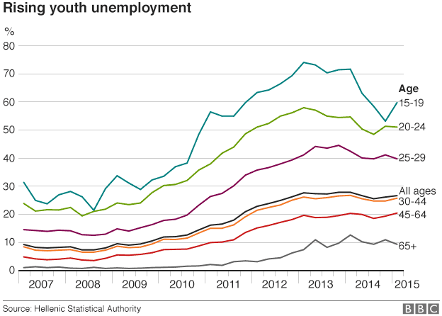 Unemployment by age group, Greece