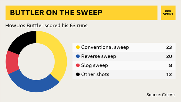 A pie chart graphic showing how Jos Buttler scored his 63 runs in the first innings against Sri Lanka - 23 runs from conventional sweep shots, 20 runs from reverse sweeps, eight runs from slog sweeps and 12 runs from other shots.