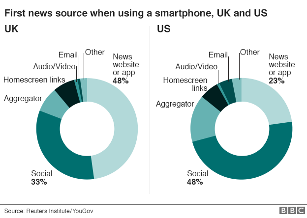 Chart showing that more people now access news from social media in the US, but most use news apps in the UK