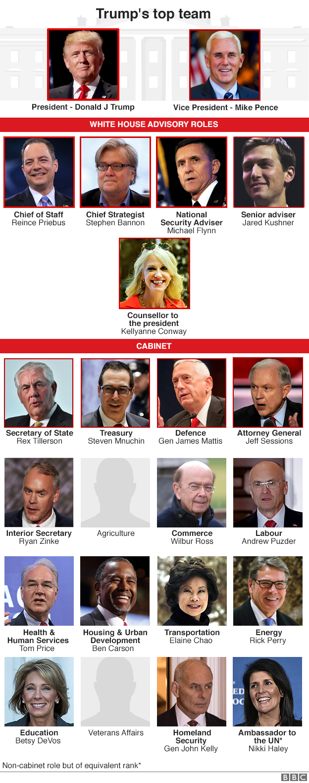 Graphic showing who Donald Trump has appointed to be his advisors and members of his cabinet