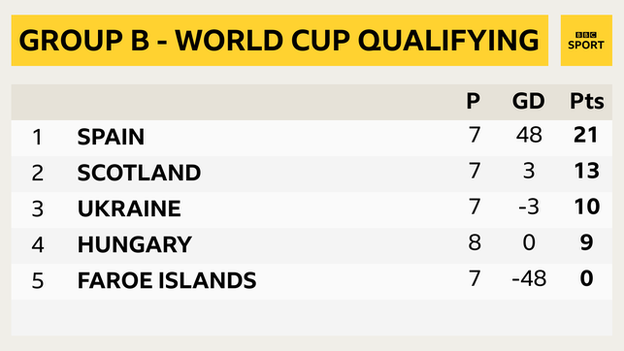 Group B qualifying table