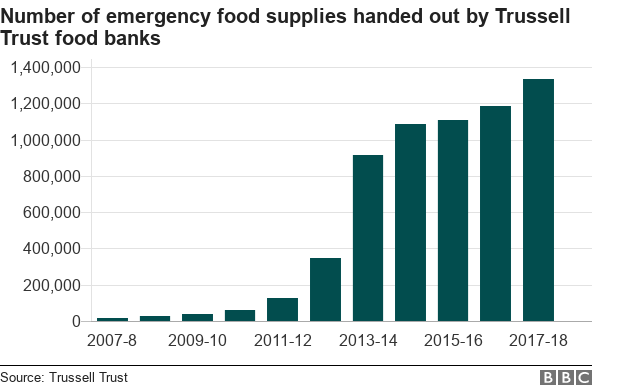 Food bank chart