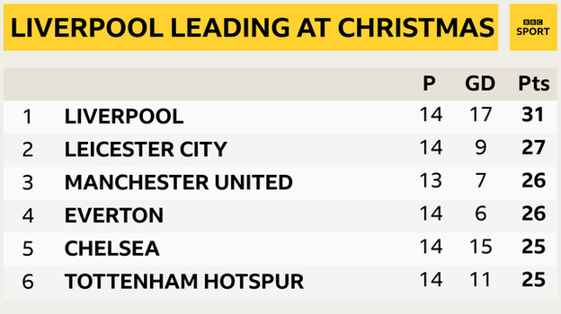 Snapshot of the top of the Premier League: 1st Liverpool, 2nd Leicester, 3rd Man Utd, 4th Everton, 5th Chelsea & 6th Tottenham