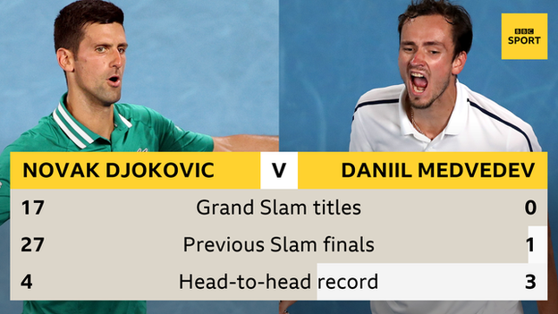 Graphic comparing Novak Djokovic and Daniil Medvedev's records